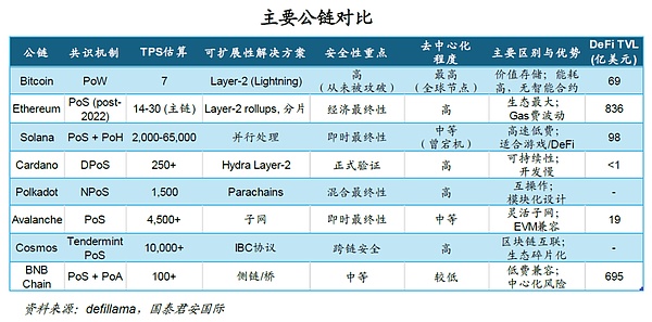 公链的进化历程：“内卷式”演变，效率提升成本下降