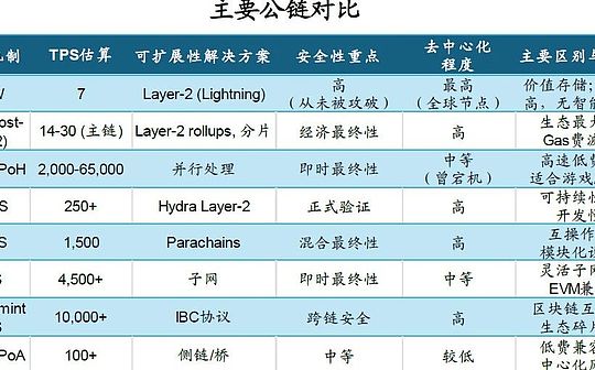 公链的进化历程:“内卷式”演变,效率提升成本下降