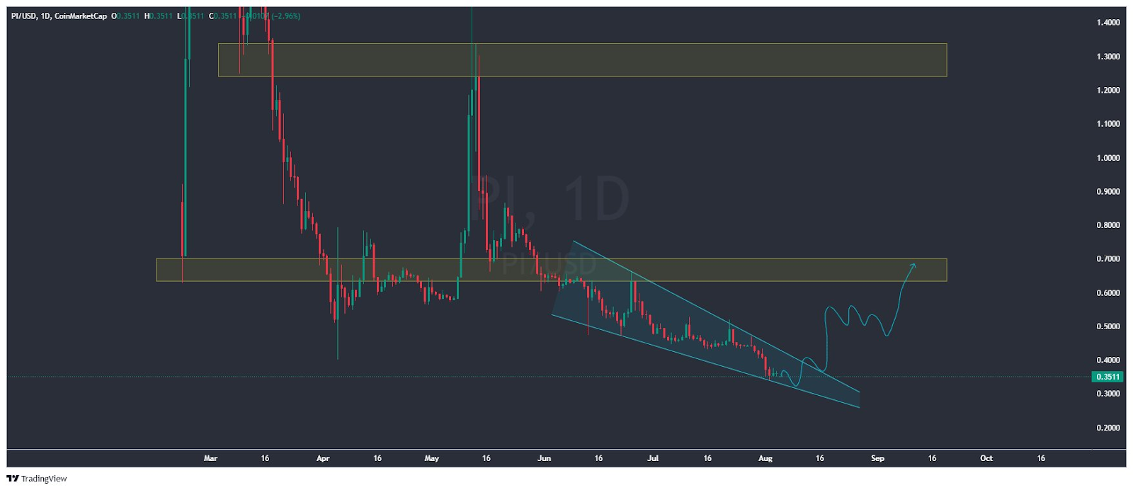 Will There be a larger Rebound After a 10% Increase in Pi Prices?
