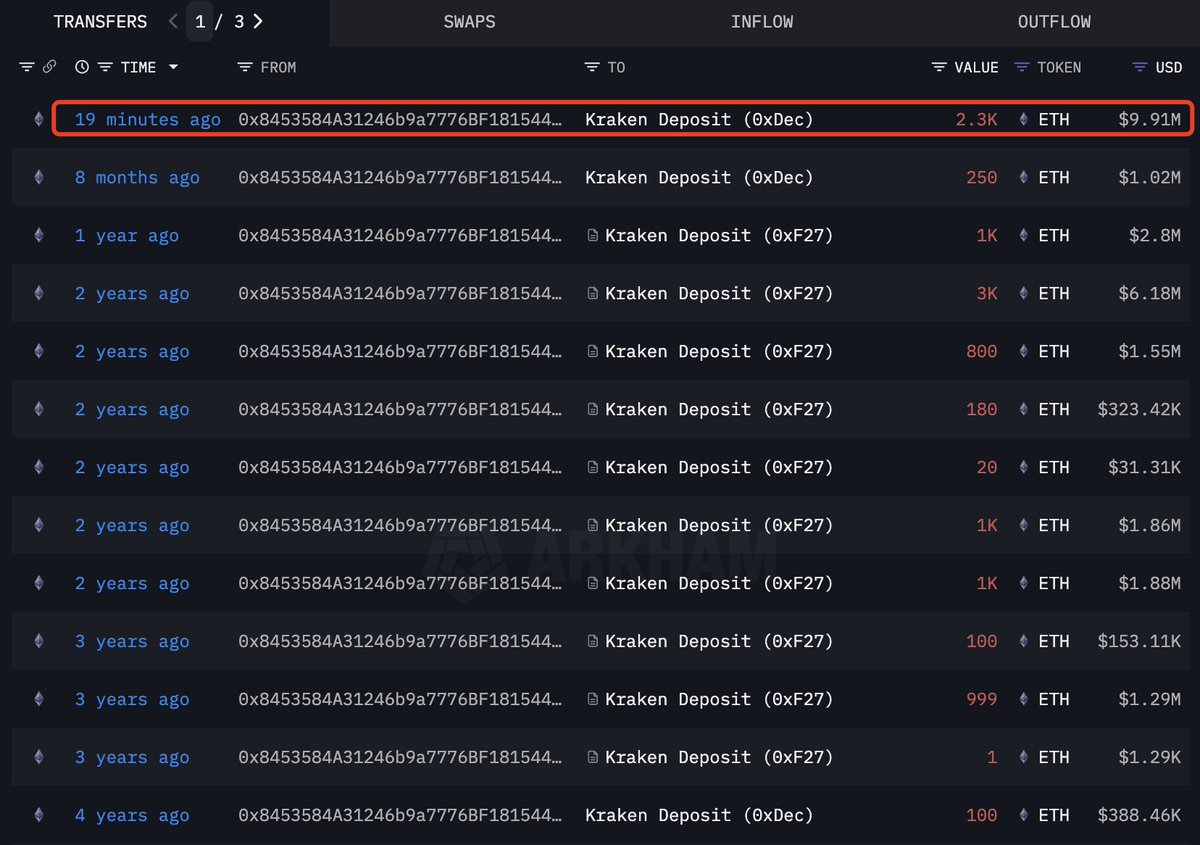 以太坊 ICO 参与者成功将6,200美元变成86,600,000美元，并将ETH存入Kraken：链上数据显示