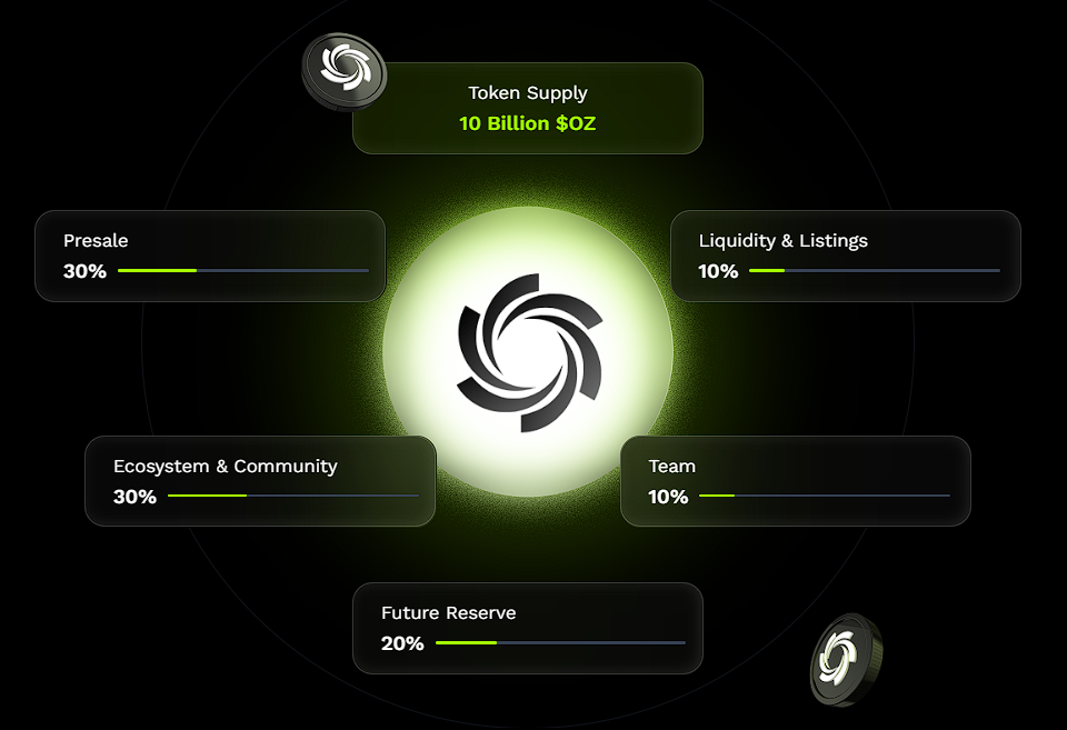 Ozak AI 市值达 5 亿美元,代币价格预计从 0.012 美元飙升至 20 美元——坚定看好牛市前景