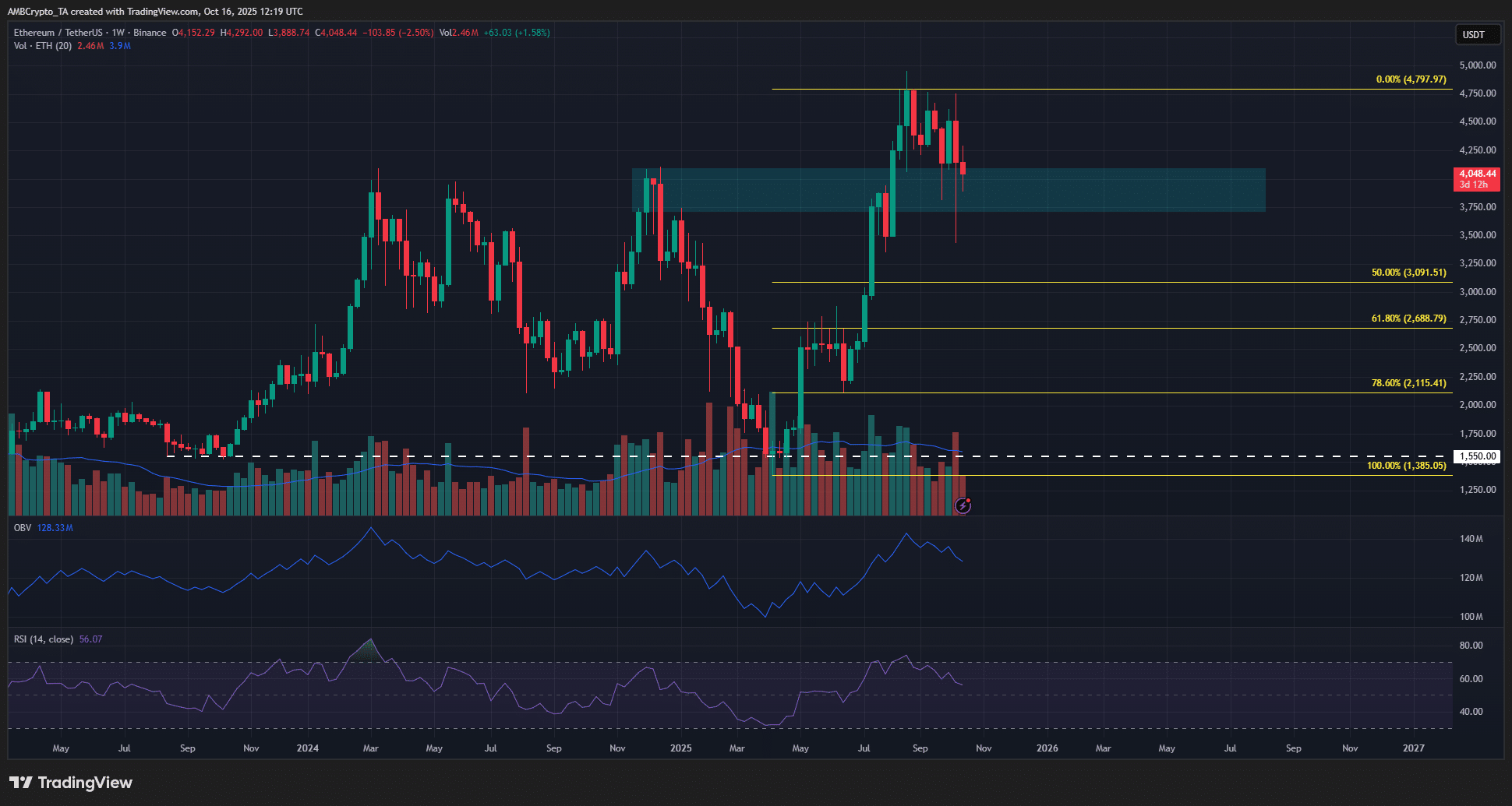 If Ethereum Support Falters, Price Could Reach ,000 - ETH Price Update