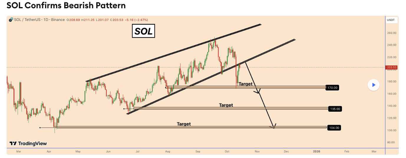 Solana启动10万美元悬赏计划以提高Anchor安全性，SOL暴跌超过4%
