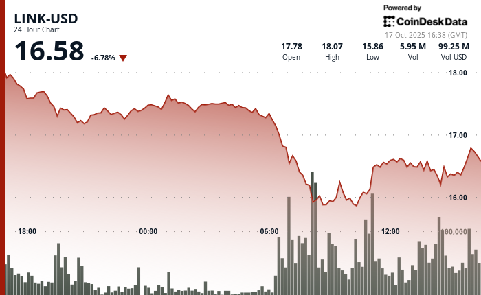 Chainlink的LINK价格暴跌9%，因为激烈的抛售超过了Caliber的200万美元增持