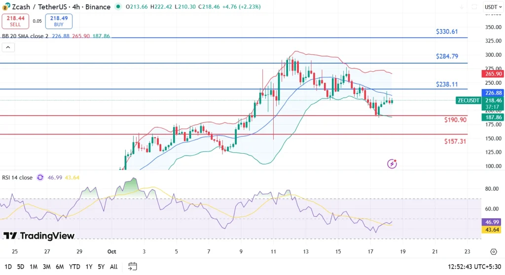 ZCash价格在暴跌190美元后迅速反弹,灰度资金流入增加,市场信心是否恢复?