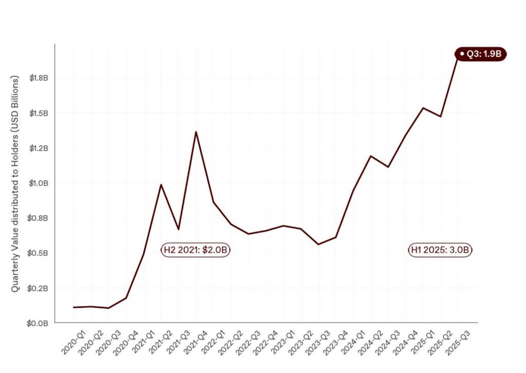 1kx报告显示，代币持有者的价值分配再创历史新高。