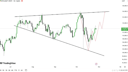比特币技术形态显示短期回调或预示长期上涨动能