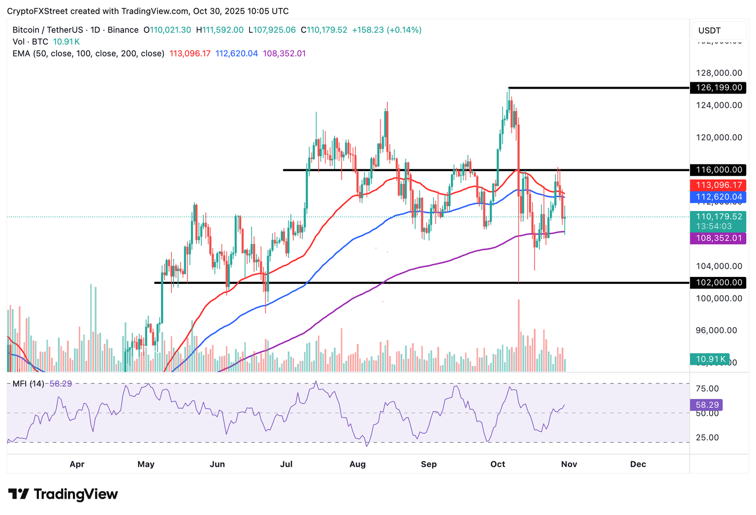 今日加密货币市场:特朗普与习近平会晤后,比特币、以太坊和瑞波币迎来反弹