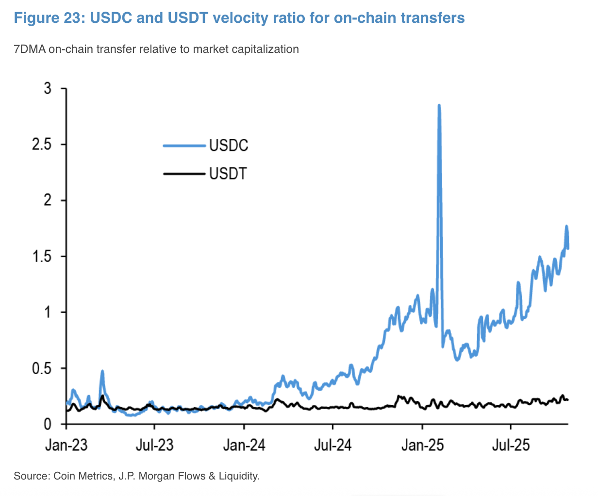 摩根大通指出，Circle的USDC稳定币在链上增长方面超越了Tether的USDT