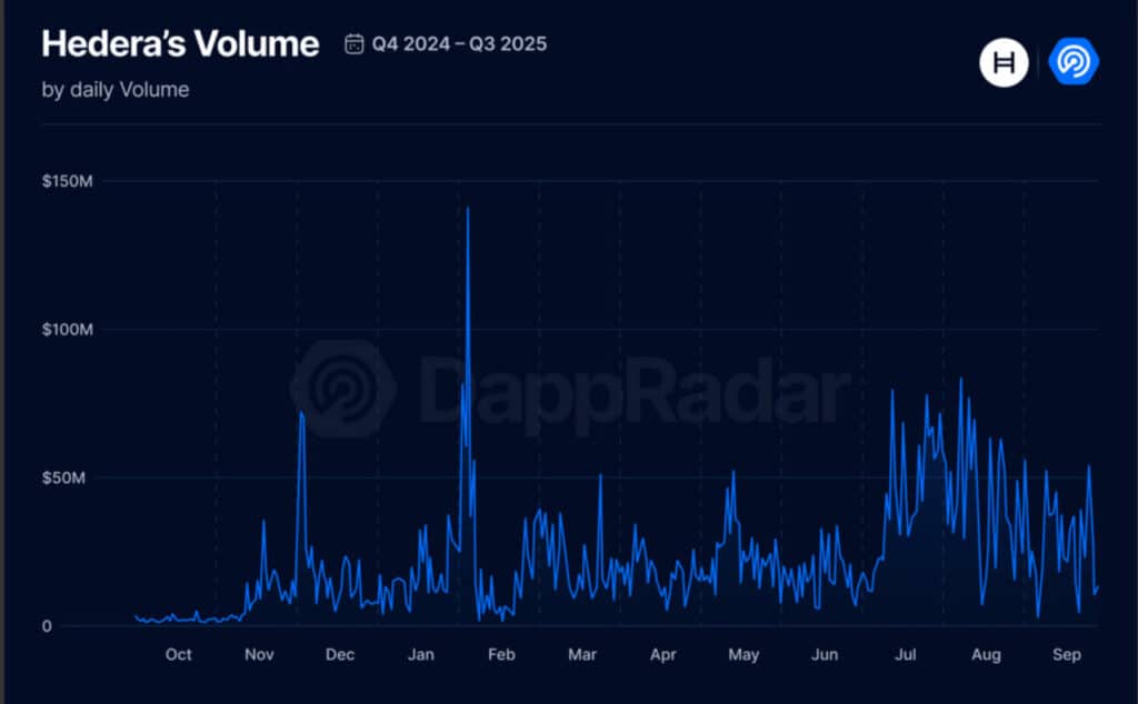 Hedera主网交易量突破710亿笔，ETF获批：HBAR价格预测