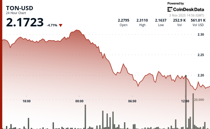 Toncoin股价下跌，纳斯达克发现主要持有者2.73亿美元的收购存在违规行为并发出警告。