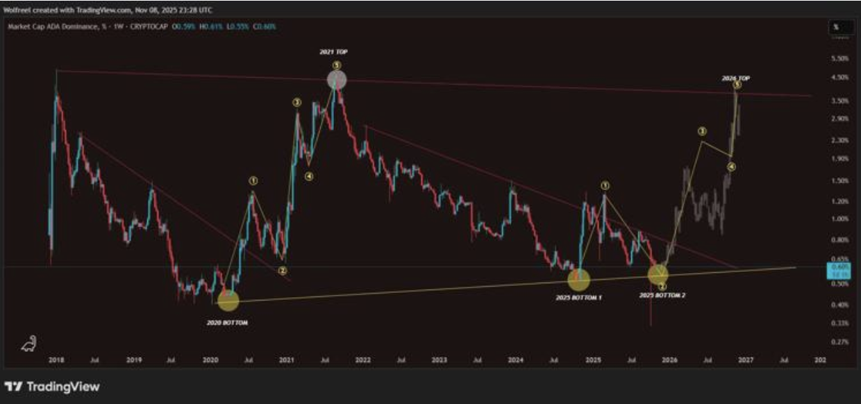 2026年Cardano(ADA)替代投资目标计划:数百万美元的价值