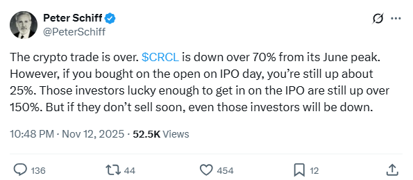 Circle股票受到Peter Schiff批评，称“加密货币交易已经结束”