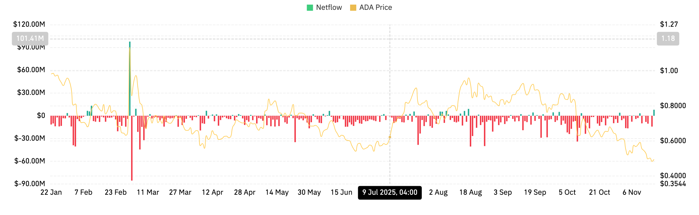 Cardano价格走势预测:卖方掌控市场,ADA关键支撑位在0.49美元。
