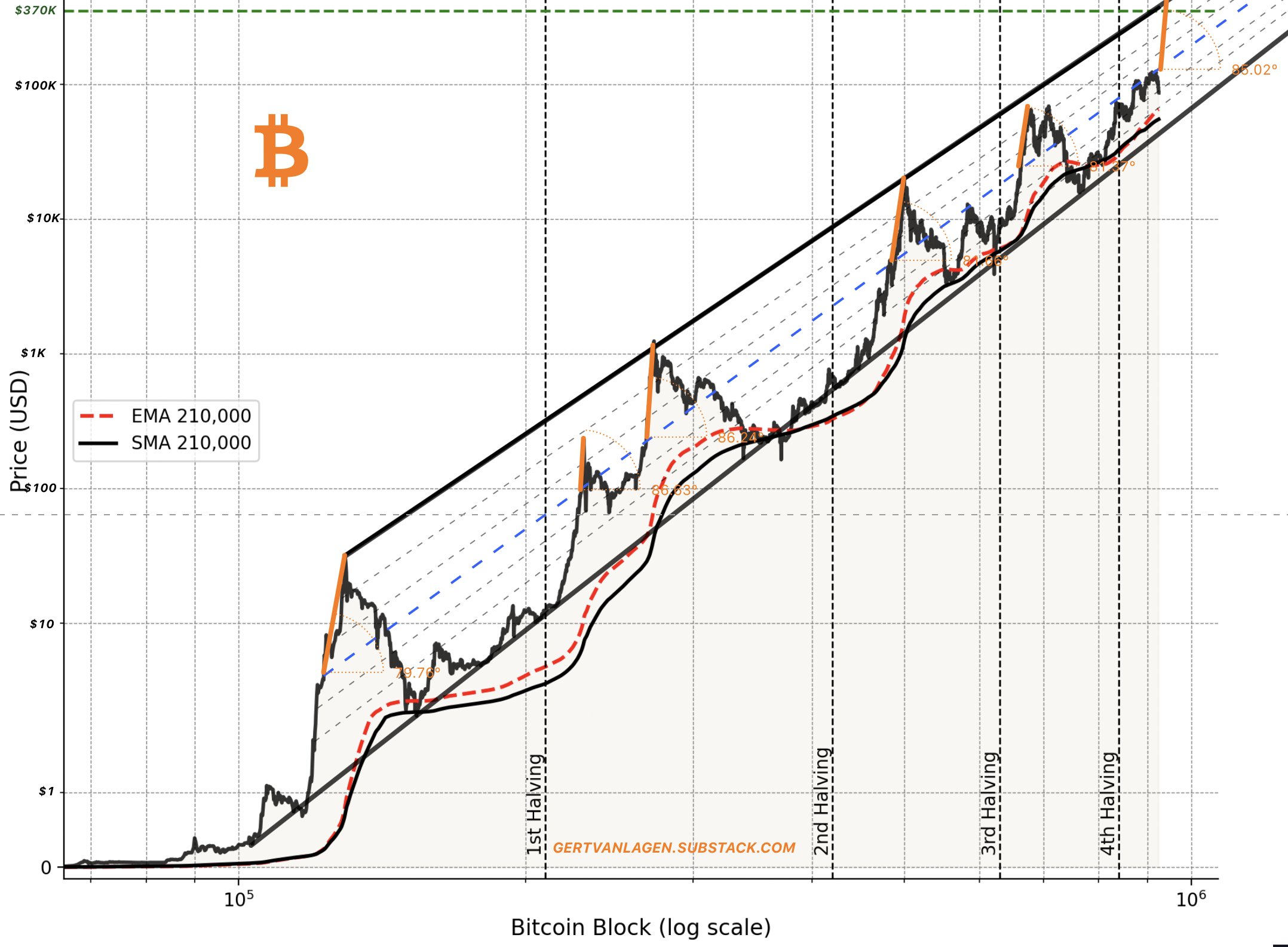 比特币区块通道揭示目标价位:40万美元——了解更多细节