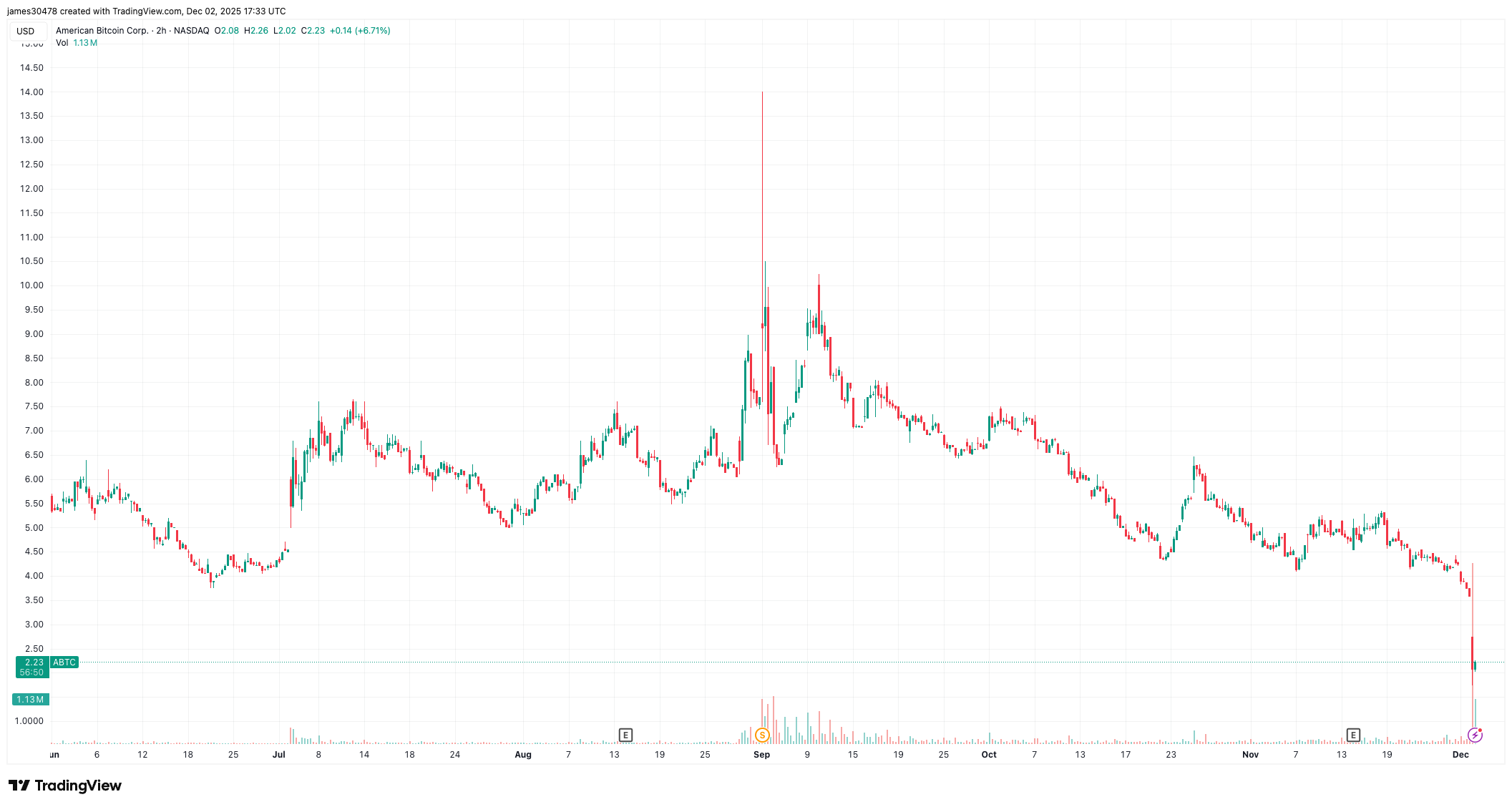 特朗普关联的美国比特币交易量激增,价格暴跌40%,Hut 8股价下跌12%
