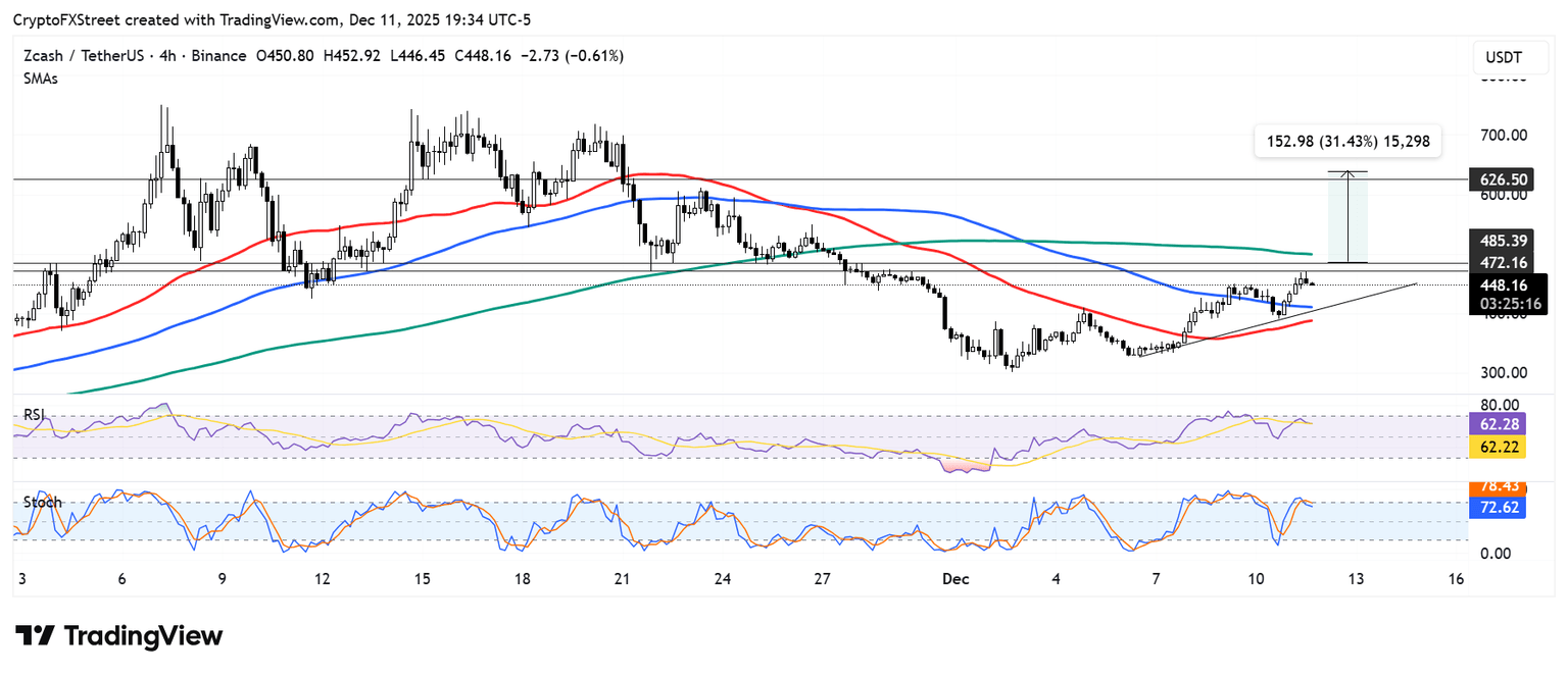 ZEC国库券的持续吸引力推动Zcash上涨12%：赛博朋克技术公司